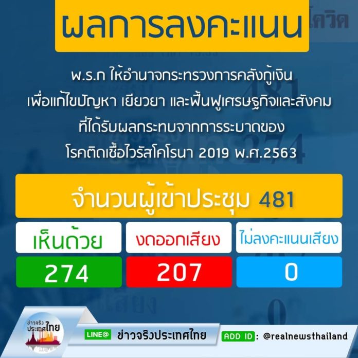 สภาฯ โหวตอนุมัติ พ.ร.ก.3 ฉบับ 1.9 ล้านล้านบาท สู้โควิด