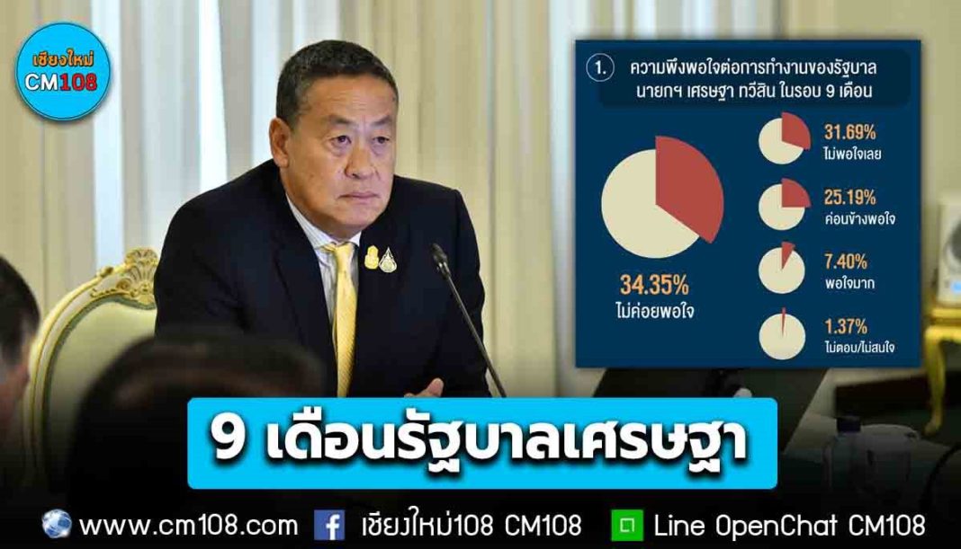 นิด้าโพลเผยผลสำรวจความเห็นประชาชน “ไม่ค่อยพอใจผลงาน” 9 เดือนรัฐบาลนายกฯ